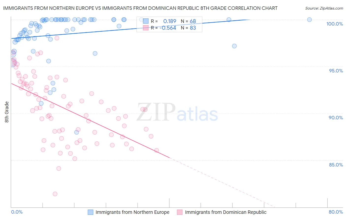 Immigrants from Northern Europe vs Immigrants from Dominican Republic 8th Grade