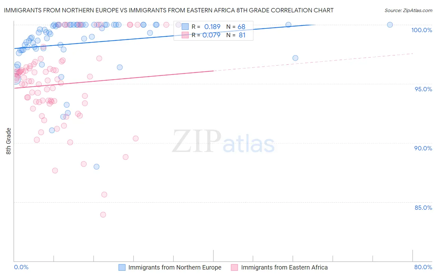 Immigrants from Northern Europe vs Immigrants from Eastern Africa 8th Grade