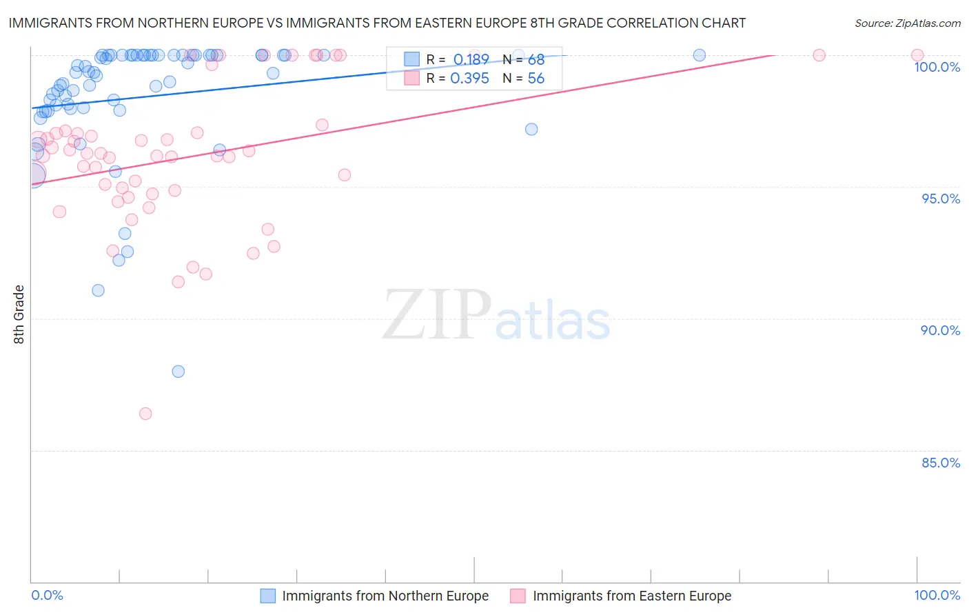 Immigrants from Northern Europe vs Immigrants from Eastern Europe 8th Grade