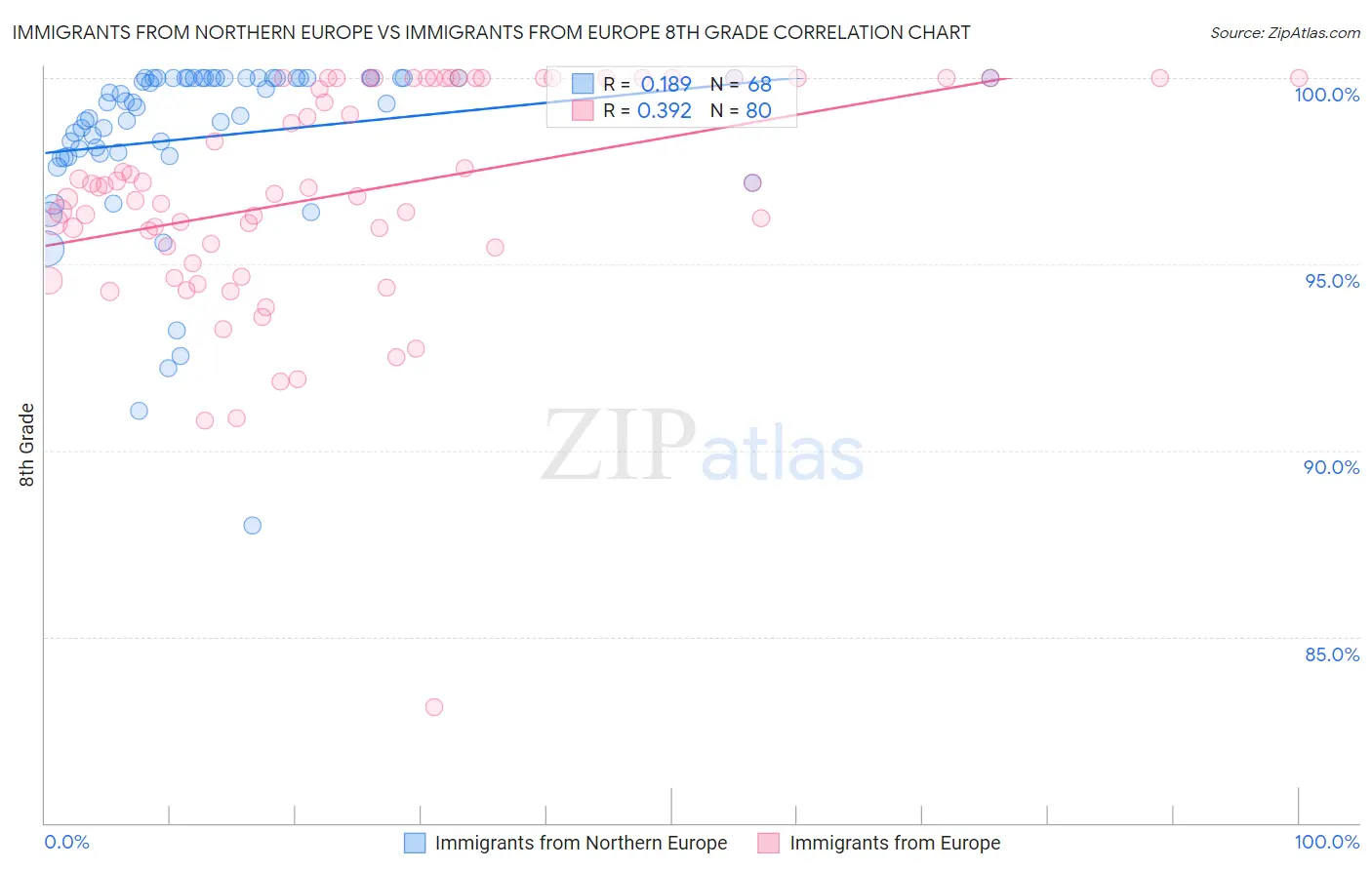 Immigrants from Northern Europe vs Immigrants from Europe 8th Grade