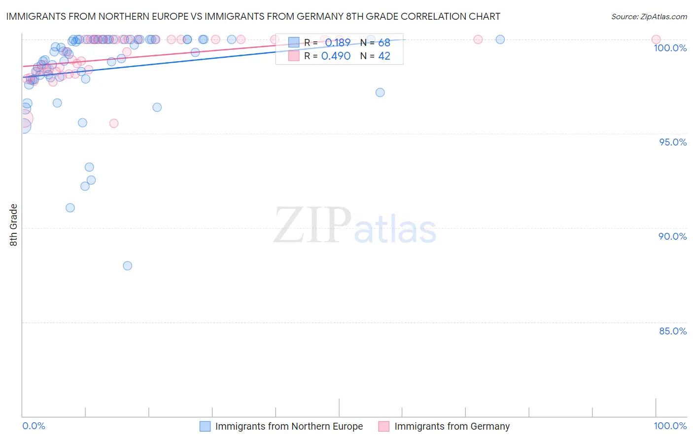 Immigrants from Northern Europe vs Immigrants from Germany 8th Grade