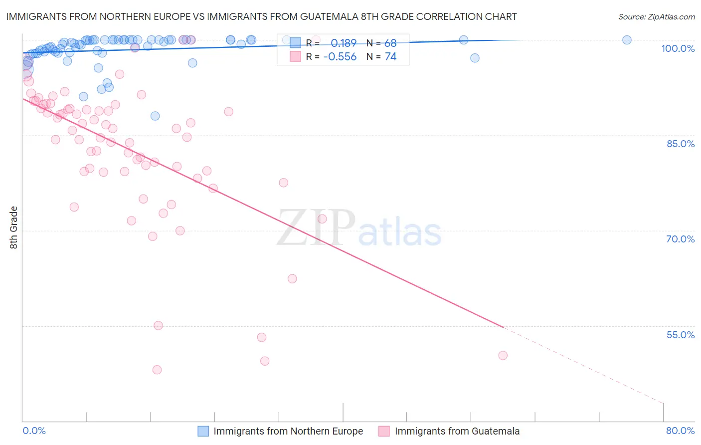 Immigrants from Northern Europe vs Immigrants from Guatemala 8th Grade