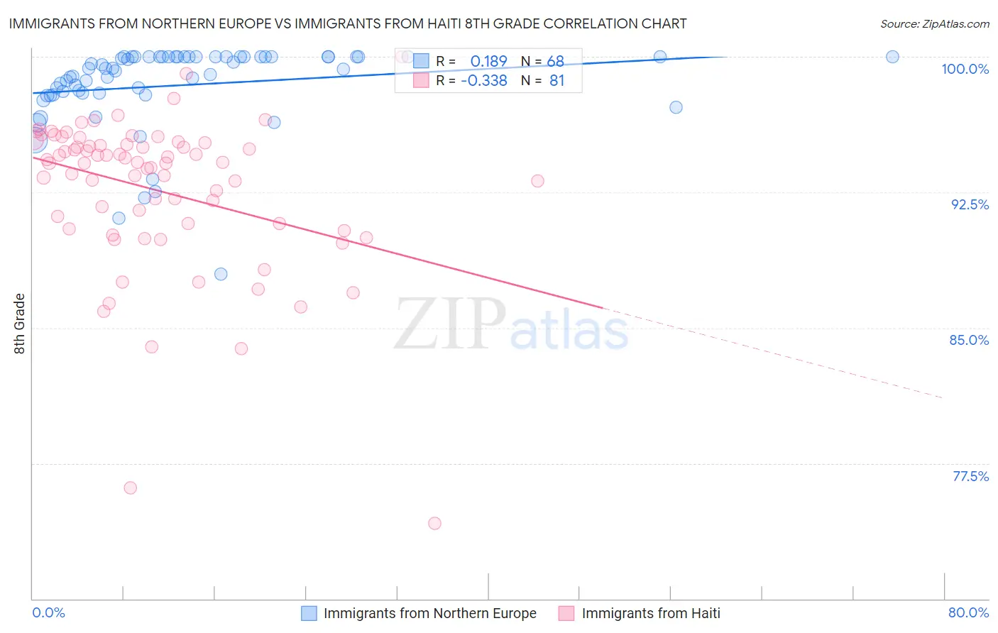 Immigrants from Northern Europe vs Immigrants from Haiti 8th Grade
