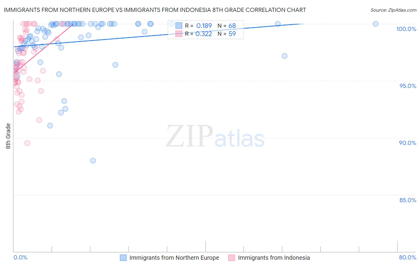 Immigrants from Northern Europe vs Immigrants from Indonesia 8th Grade