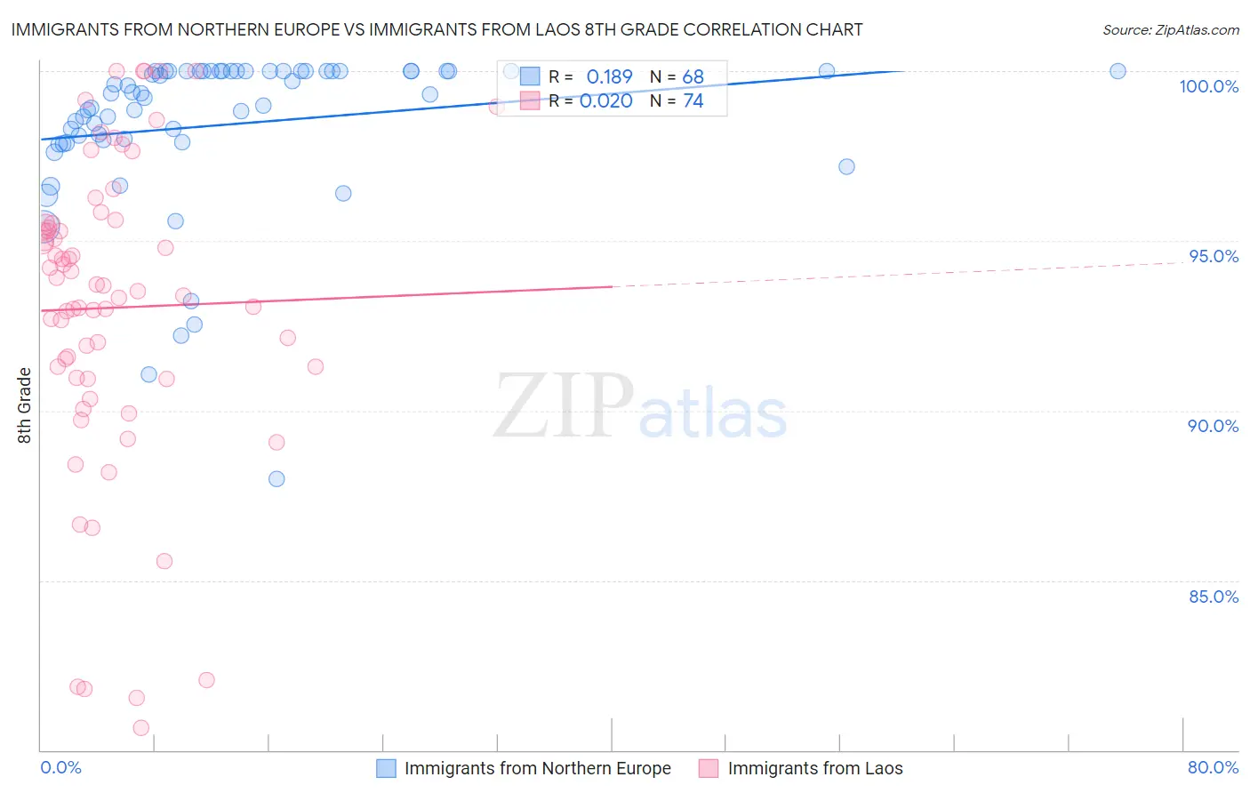 Immigrants from Northern Europe vs Immigrants from Laos 8th Grade