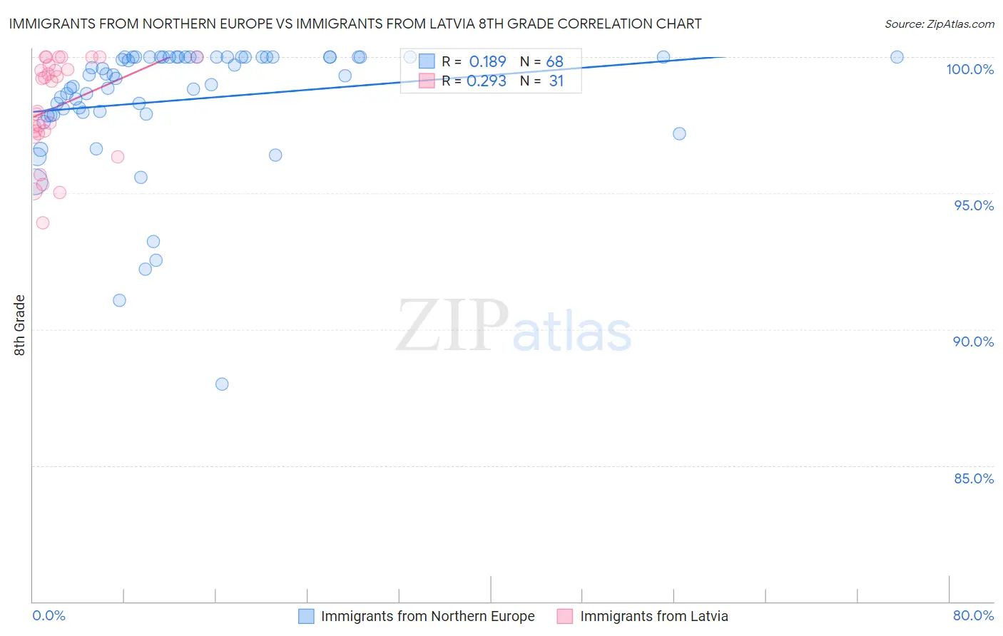 Immigrants from Northern Europe vs Immigrants from Latvia 8th Grade