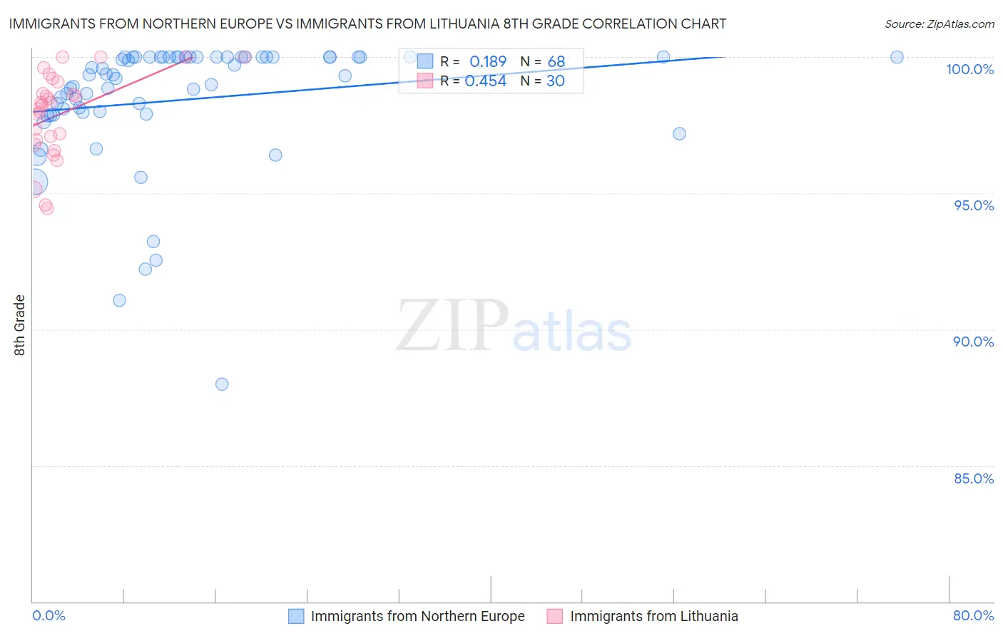 Immigrants from Northern Europe vs Immigrants from Lithuania 8th Grade
