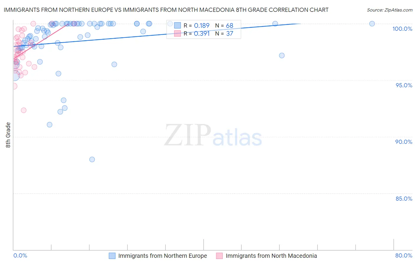 Immigrants from Northern Europe vs Immigrants from North Macedonia 8th Grade