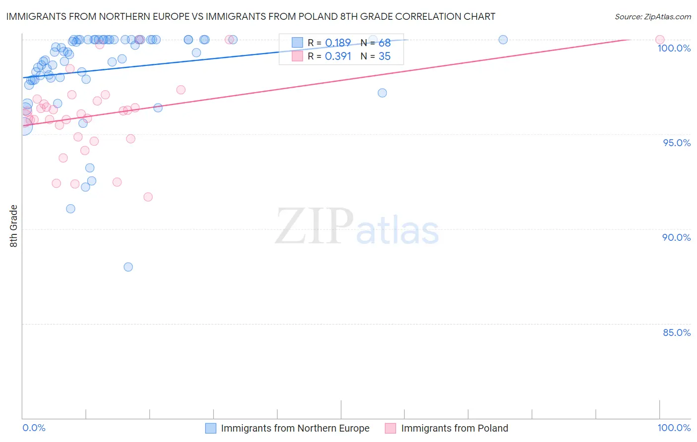Immigrants from Northern Europe vs Immigrants from Poland 8th Grade