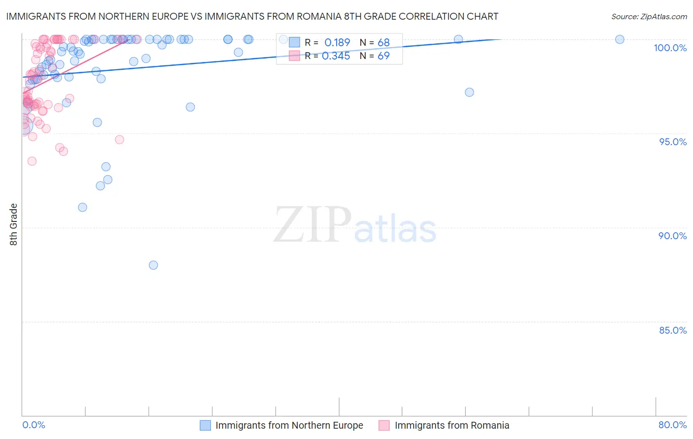 Immigrants from Northern Europe vs Immigrants from Romania 8th Grade