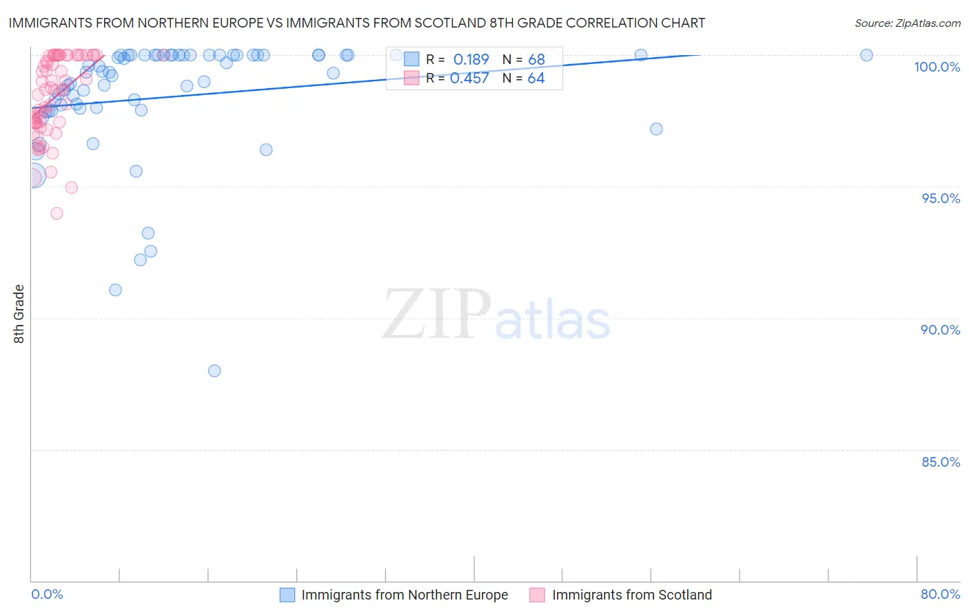 Immigrants from Northern Europe vs Immigrants from Scotland 8th Grade
