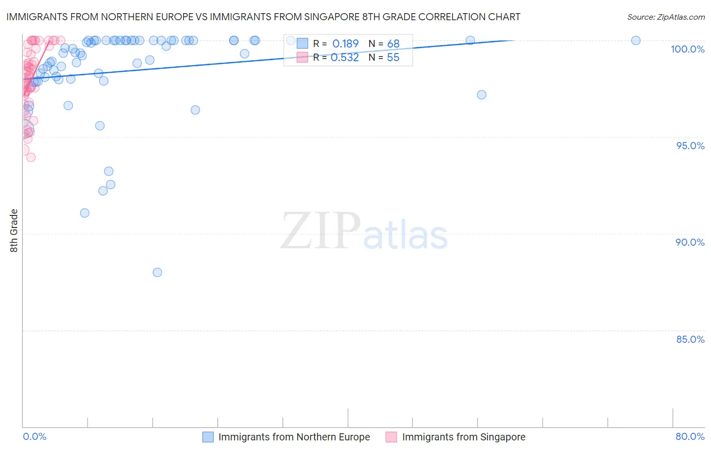Immigrants from Northern Europe vs Immigrants from Singapore 8th Grade