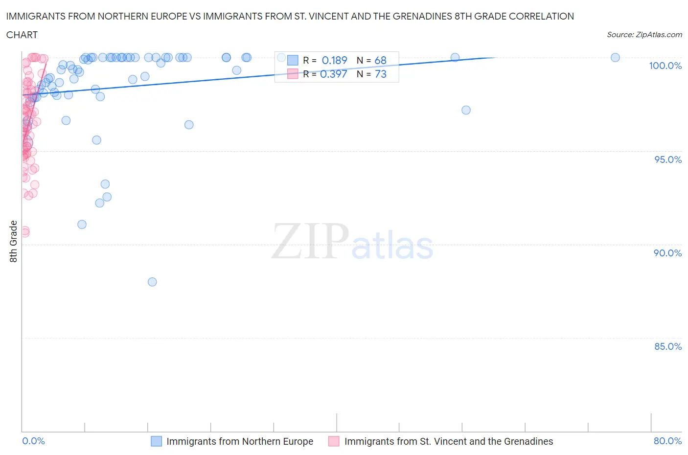 Immigrants from Northern Europe vs Immigrants from St. Vincent and the Grenadines 8th Grade