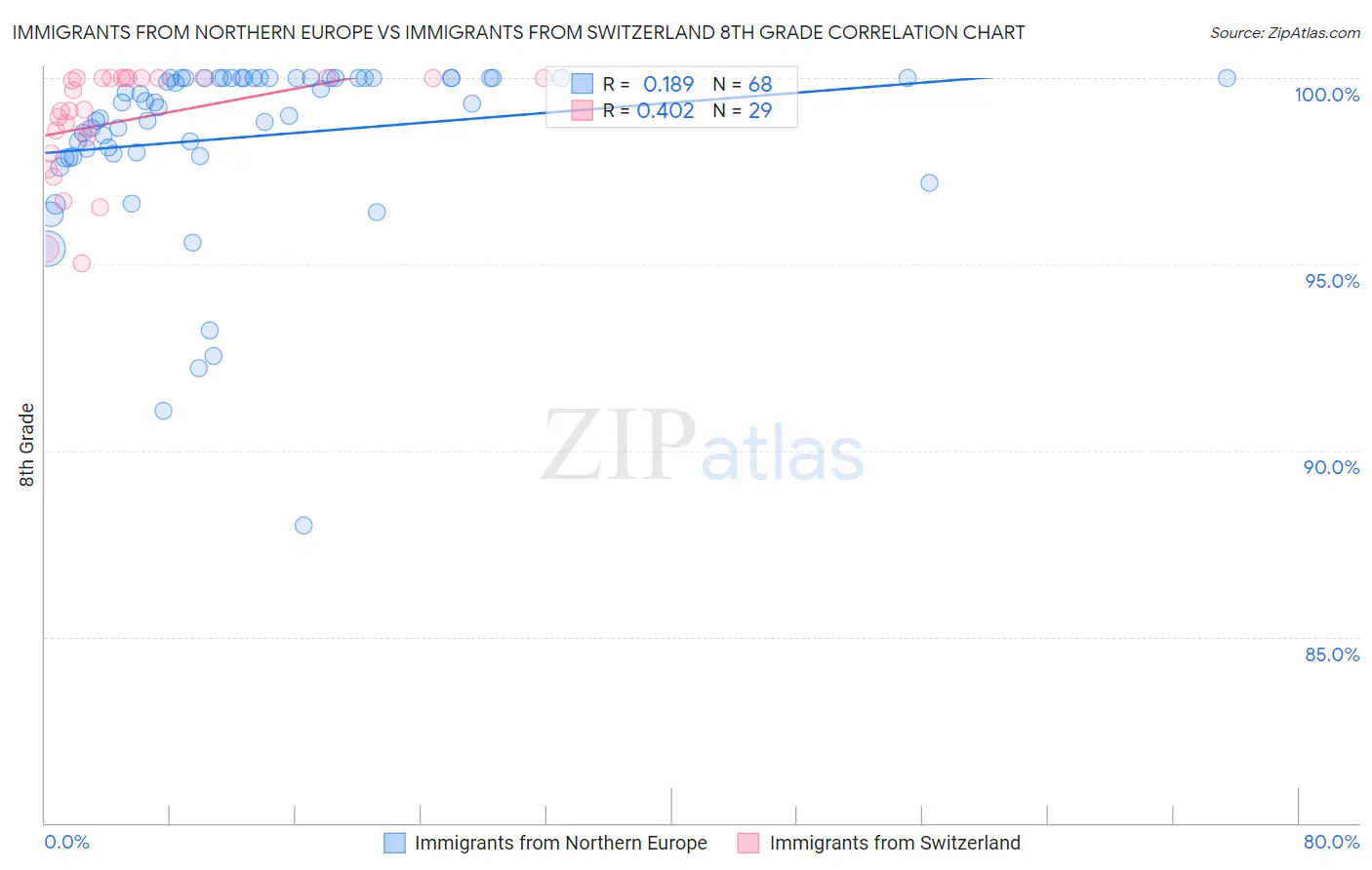 Immigrants from Northern Europe vs Immigrants from Switzerland 8th Grade