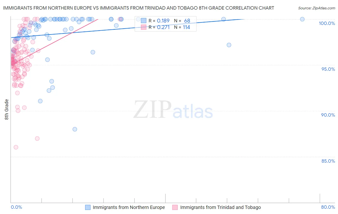 Immigrants from Northern Europe vs Immigrants from Trinidad and Tobago 8th Grade
