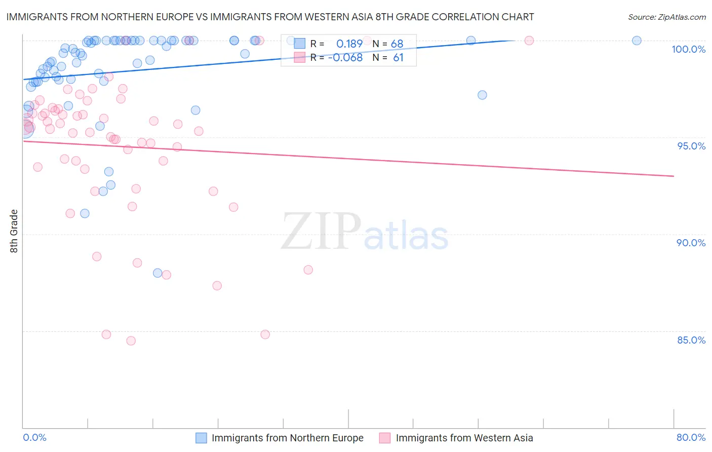 Immigrants from Northern Europe vs Immigrants from Western Asia 8th Grade
