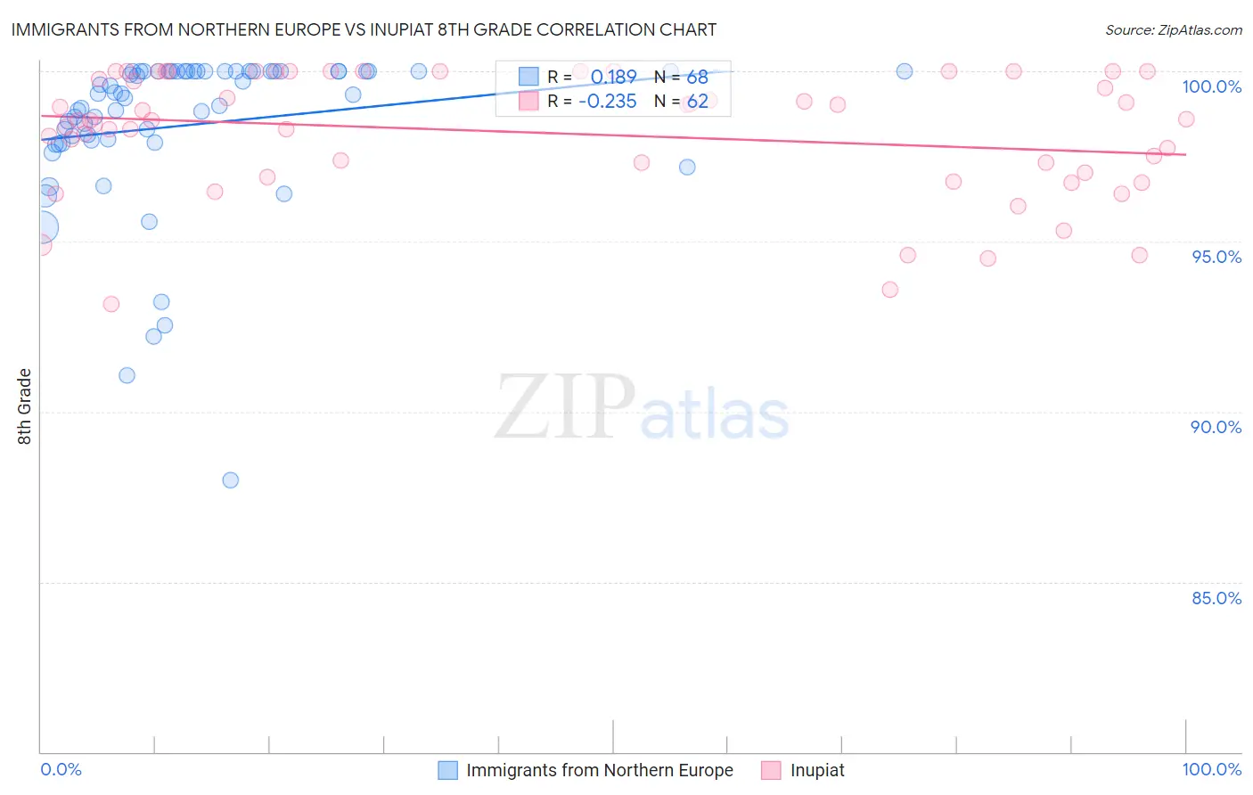 Immigrants from Northern Europe vs Inupiat 8th Grade