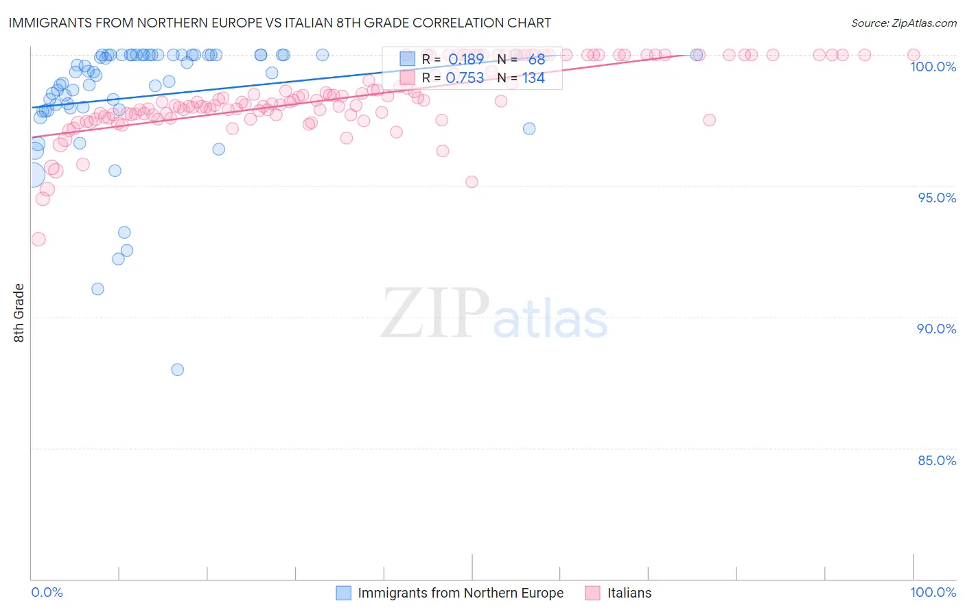 Immigrants from Northern Europe vs Italian 8th Grade