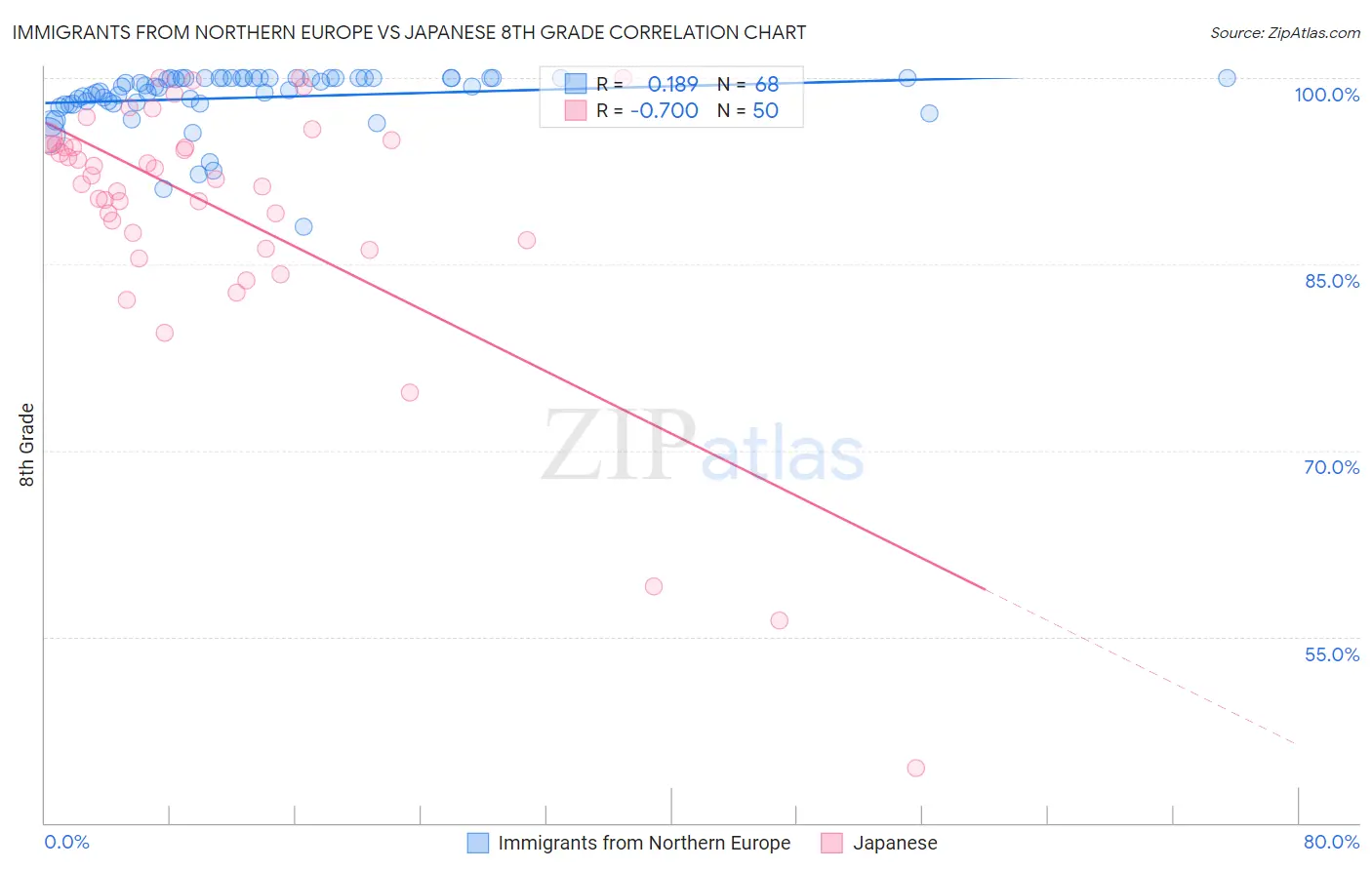 Immigrants from Northern Europe vs Japanese 8th Grade