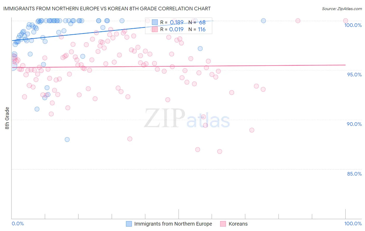Immigrants from Northern Europe vs Korean 8th Grade
