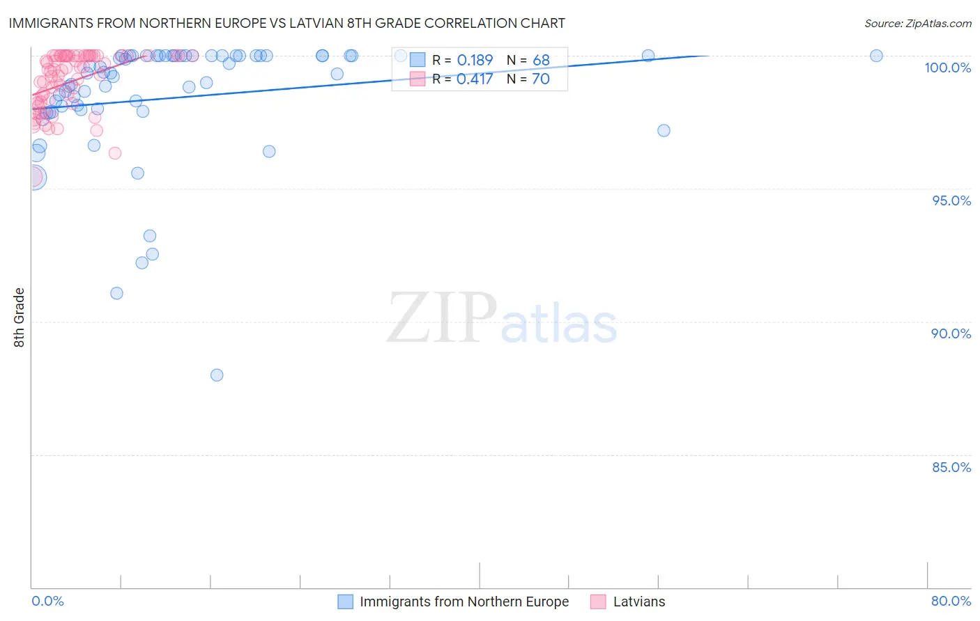 Immigrants from Northern Europe vs Latvian 8th Grade