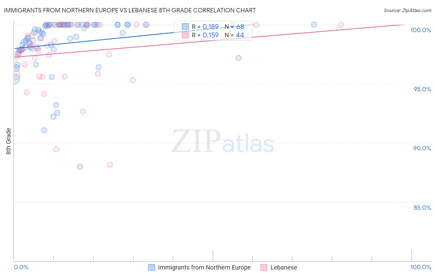 Immigrants from Northern Europe vs Lebanese 8th Grade