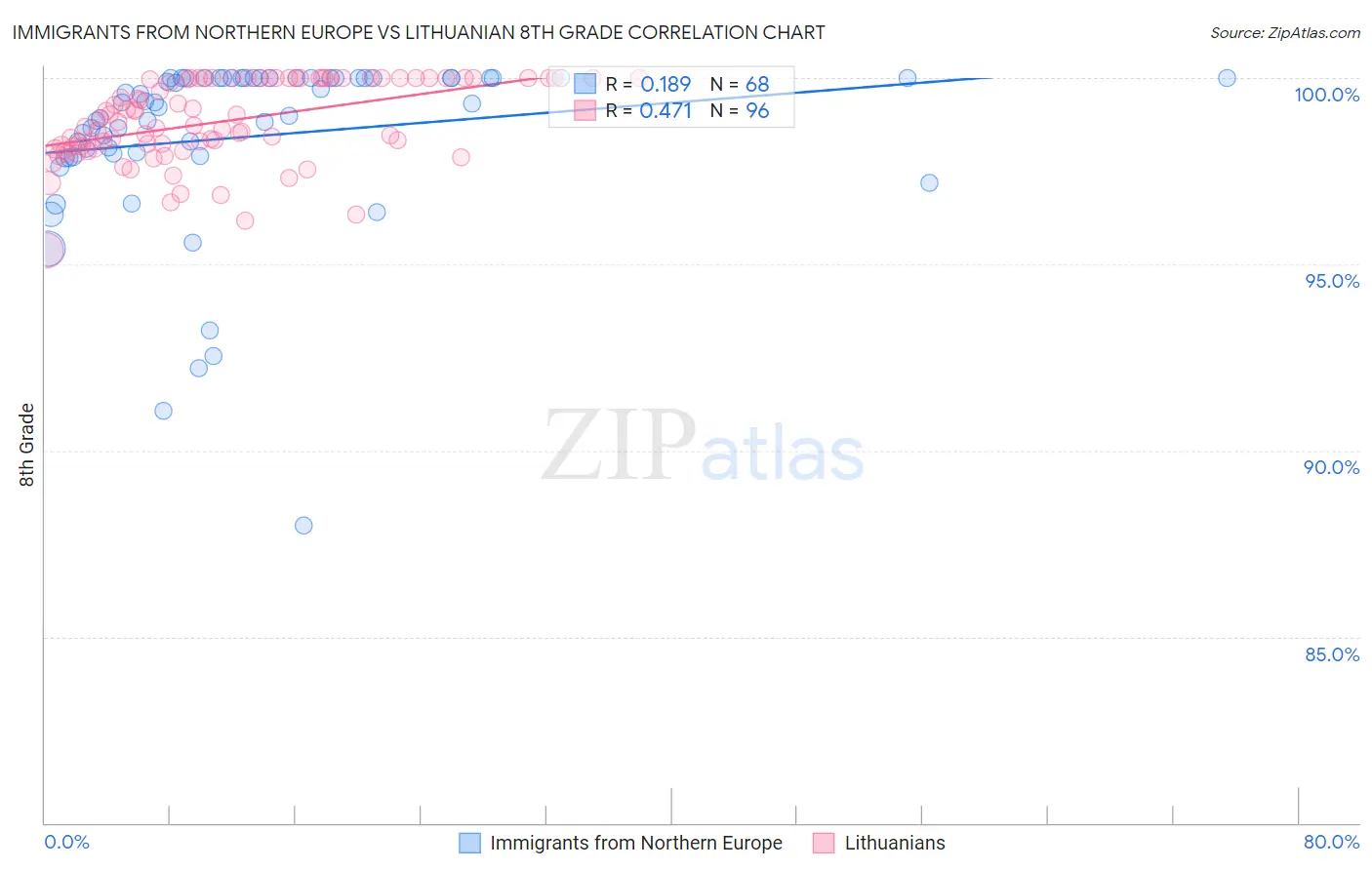 Immigrants from Northern Europe vs Lithuanian 8th Grade