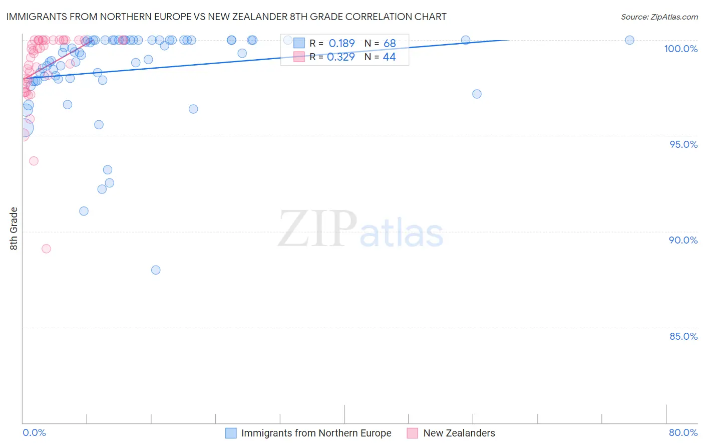 Immigrants from Northern Europe vs New Zealander 8th Grade