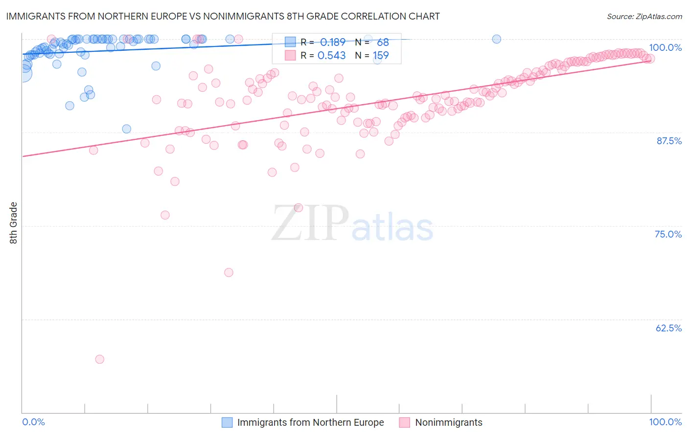 Immigrants from Northern Europe vs Nonimmigrants 8th Grade