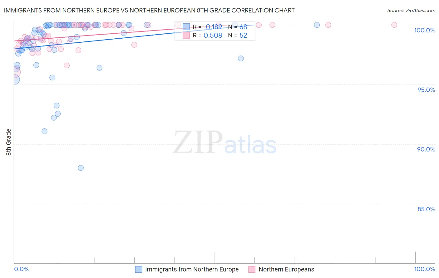 Immigrants from Northern Europe vs Northern European 8th Grade