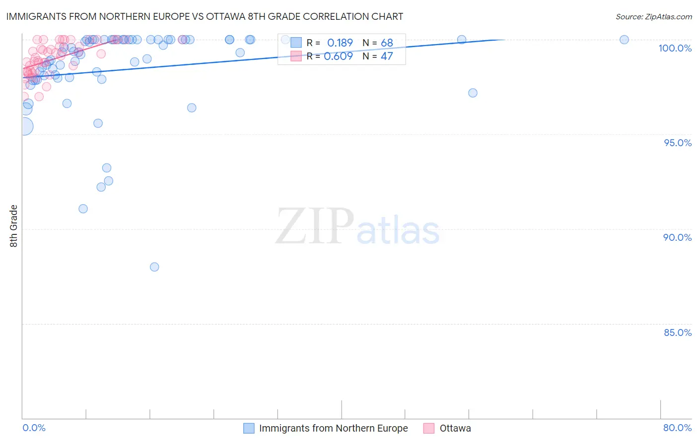 Immigrants from Northern Europe vs Ottawa 8th Grade
