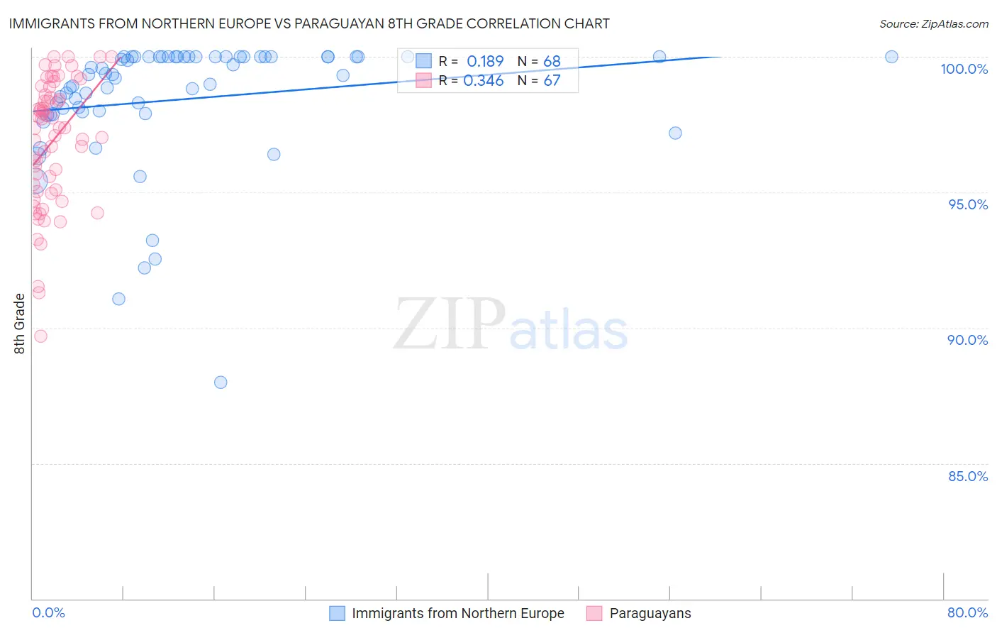 Immigrants from Northern Europe vs Paraguayan 8th Grade