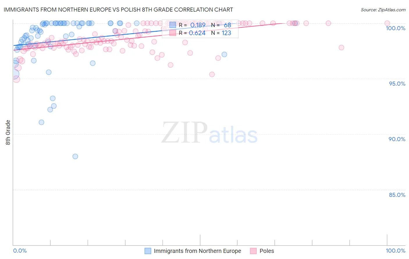 Immigrants from Northern Europe vs Polish 8th Grade