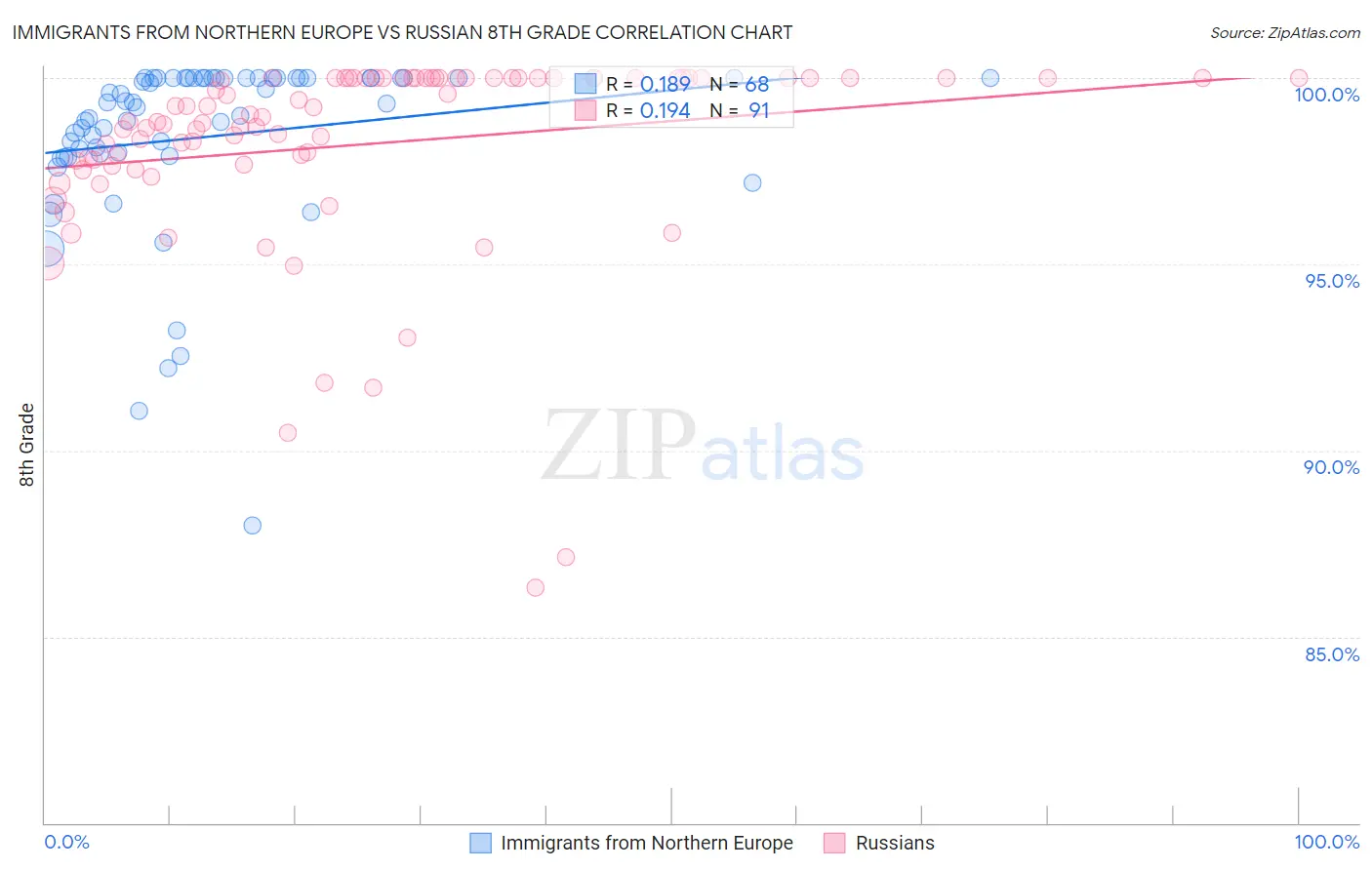 Immigrants from Northern Europe vs Russian 8th Grade