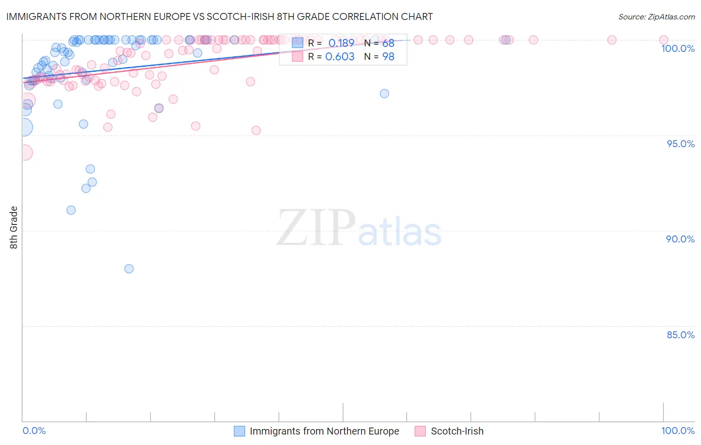 Immigrants from Northern Europe vs Scotch-Irish 8th Grade