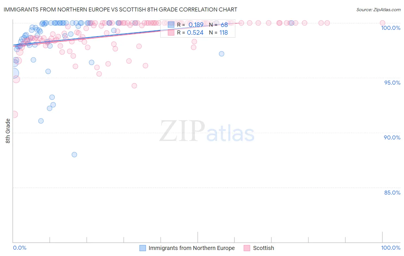 Immigrants from Northern Europe vs Scottish 8th Grade