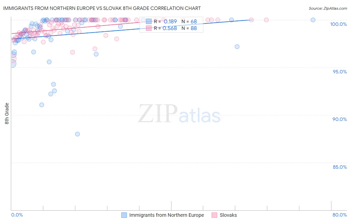 Immigrants from Northern Europe vs Slovak 8th Grade