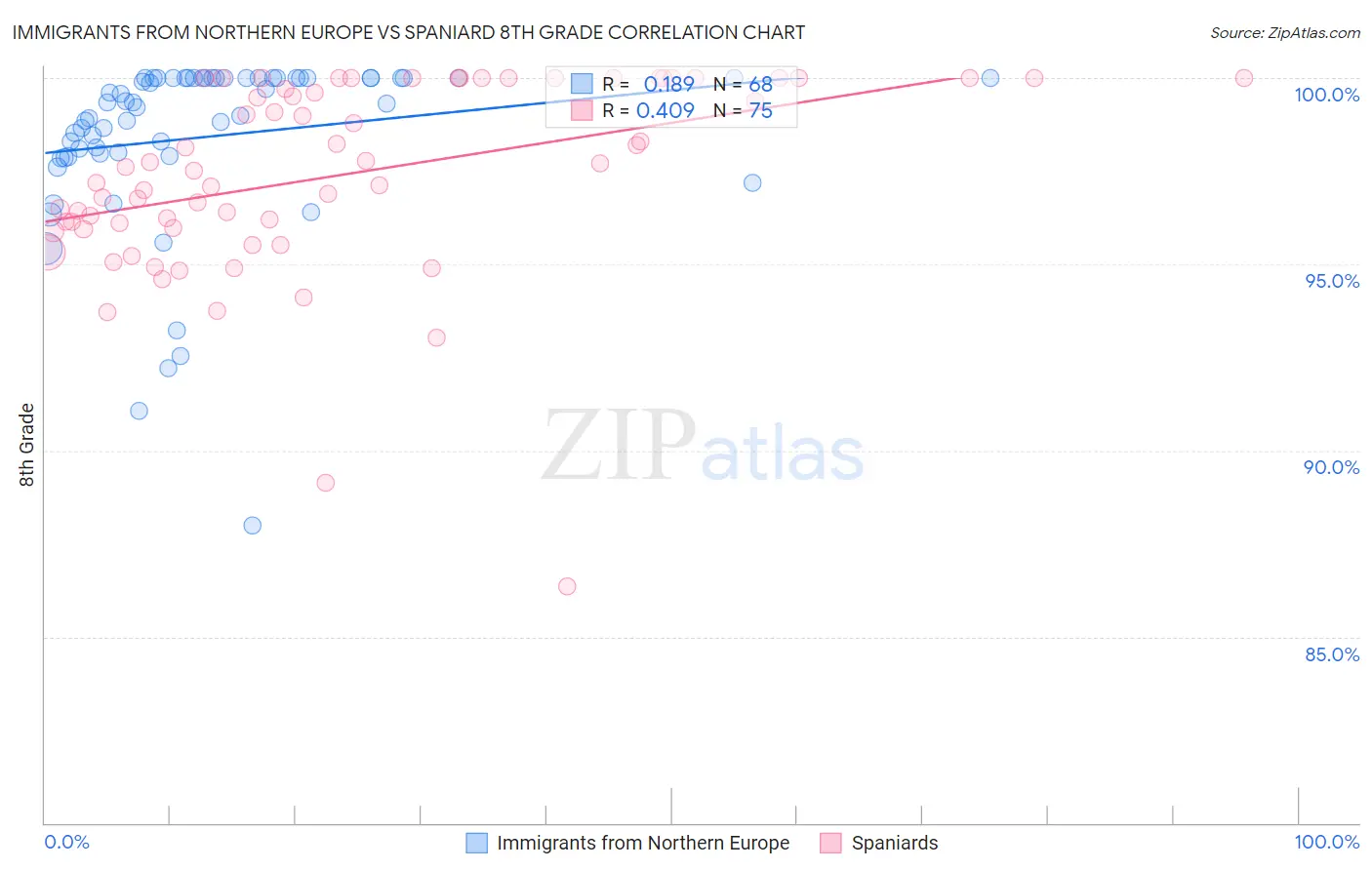 Immigrants from Northern Europe vs Spaniard 8th Grade