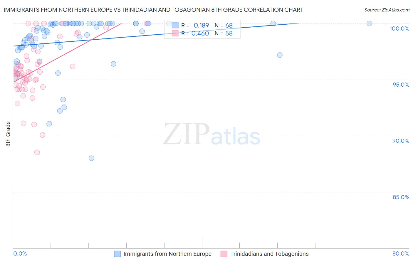 Immigrants from Northern Europe vs Trinidadian and Tobagonian 8th Grade