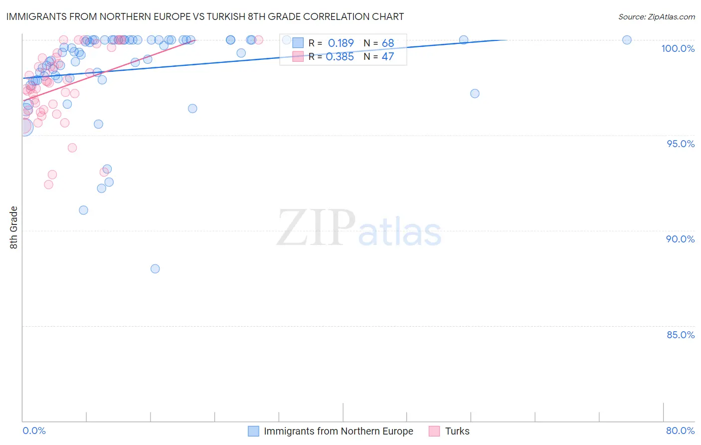 Immigrants from Northern Europe vs Turkish 8th Grade