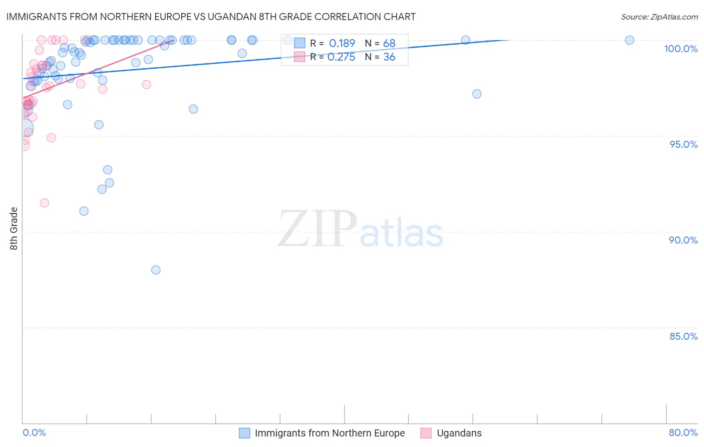 Immigrants from Northern Europe vs Ugandan 8th Grade
