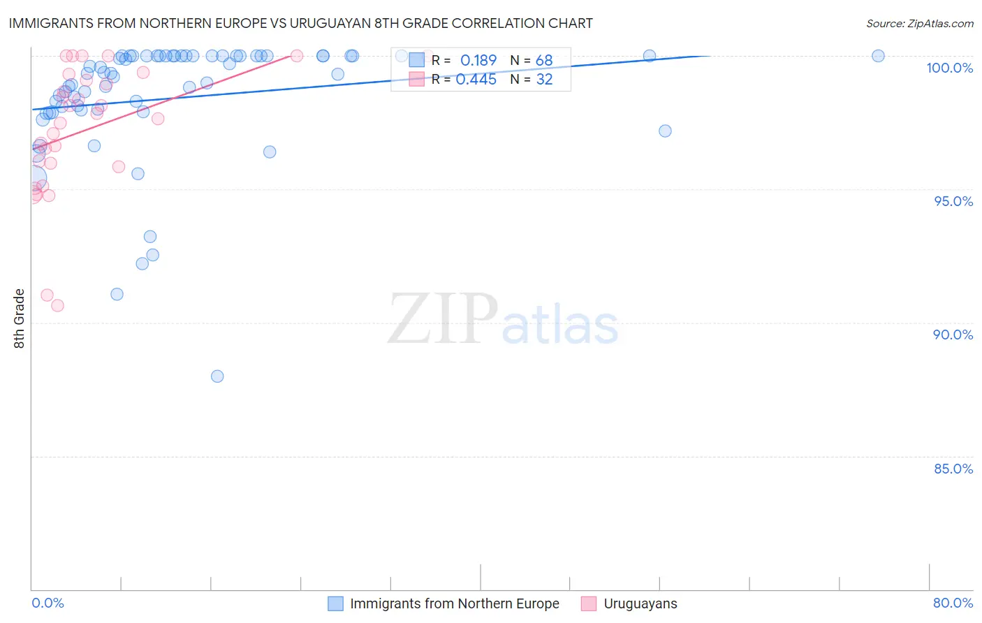 Immigrants from Northern Europe vs Uruguayan 8th Grade