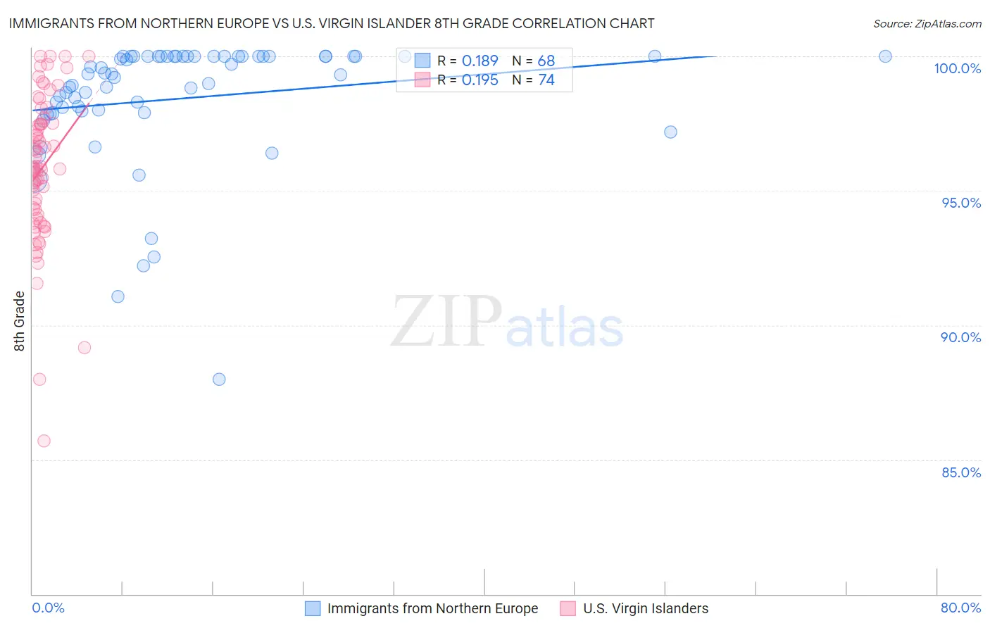 Immigrants from Northern Europe vs U.S. Virgin Islander 8th Grade