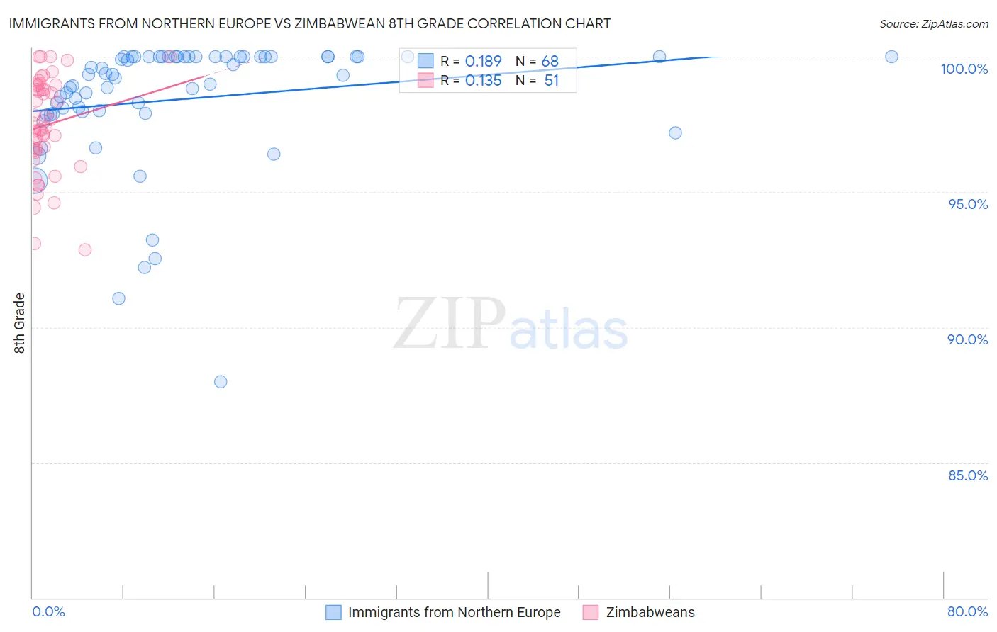 Immigrants from Northern Europe vs Zimbabwean 8th Grade