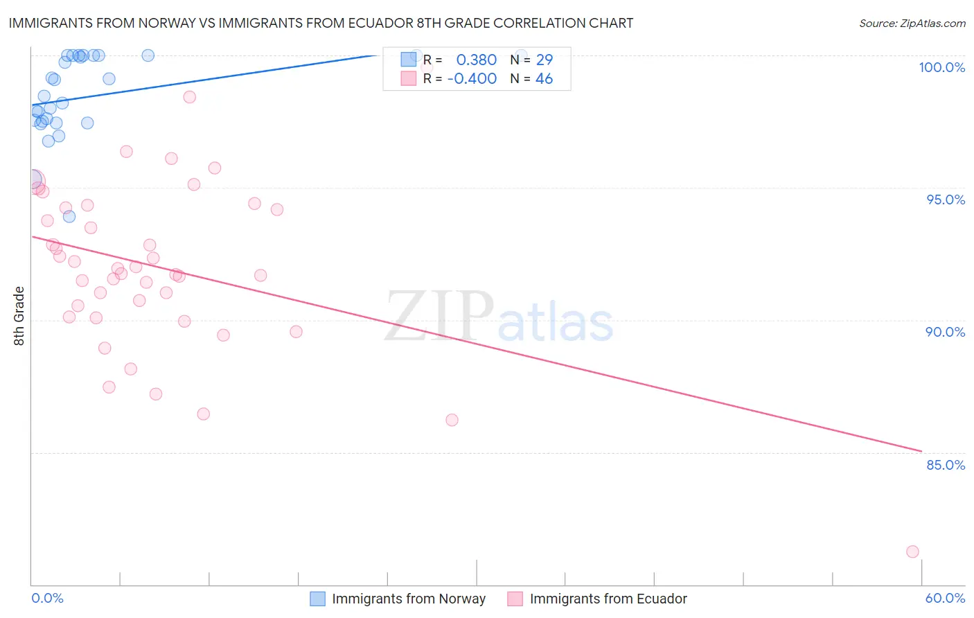 Immigrants from Norway vs Immigrants from Ecuador 8th Grade