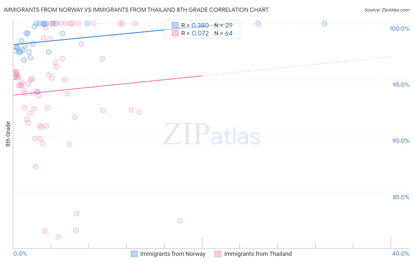 Immigrants from Norway vs Immigrants from Thailand 8th Grade