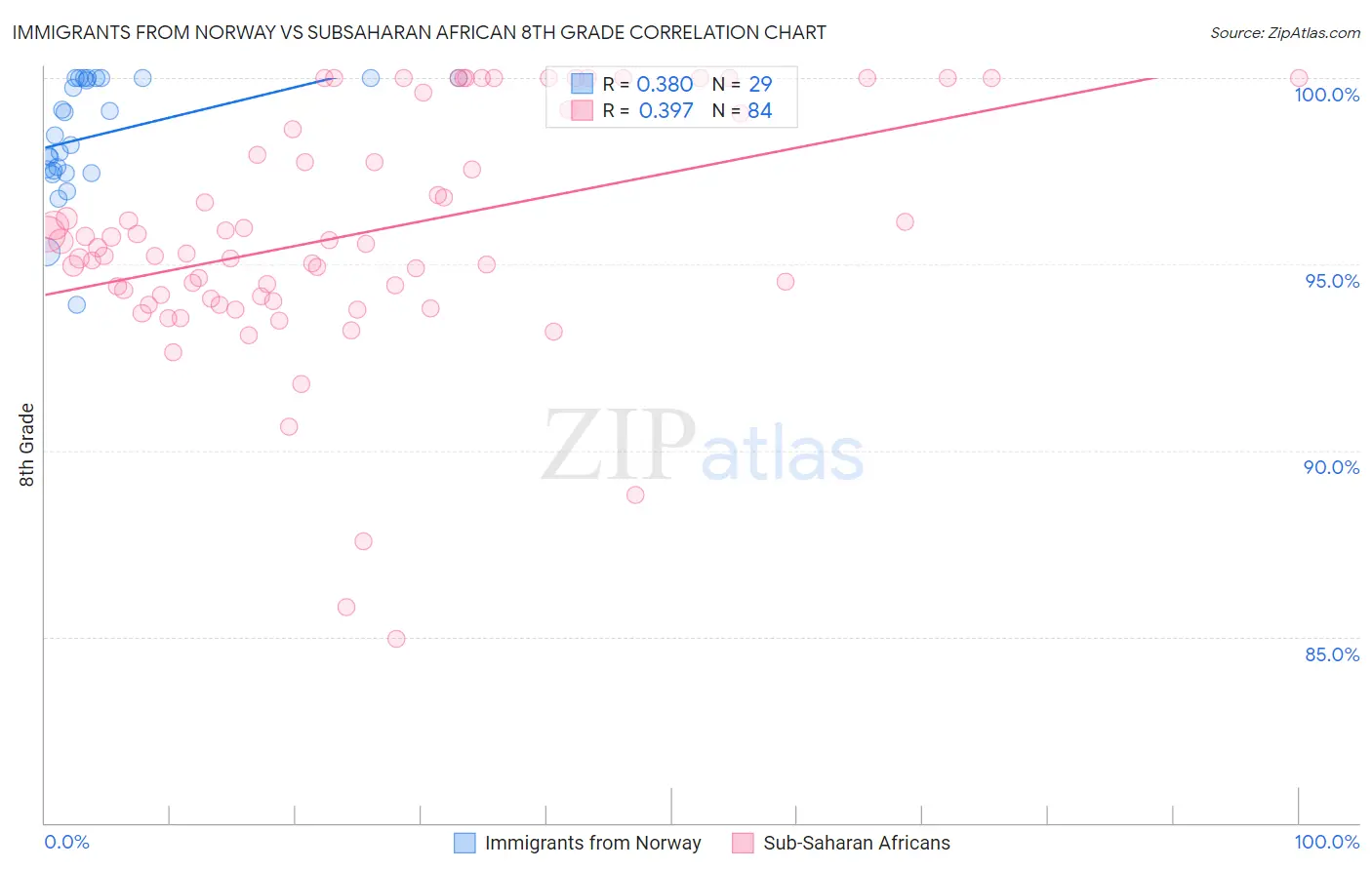 Immigrants from Norway vs Subsaharan African 8th Grade