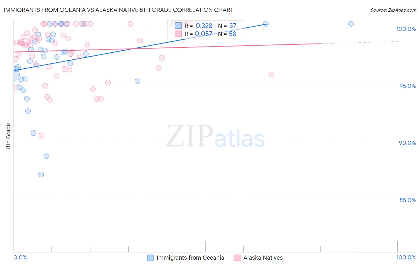 Immigrants from Oceania vs Alaska Native 8th Grade