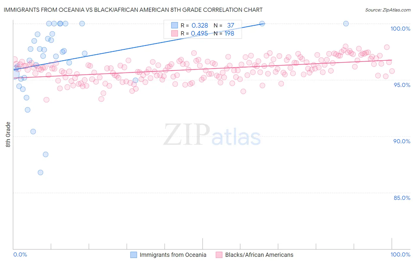 Immigrants from Oceania vs Black/African American 8th Grade