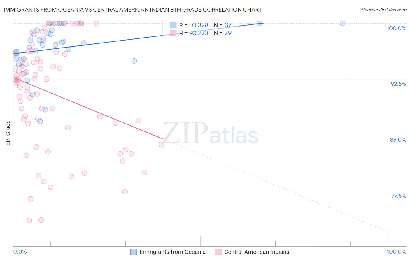 Immigrants from Oceania vs Central American Indian 8th Grade